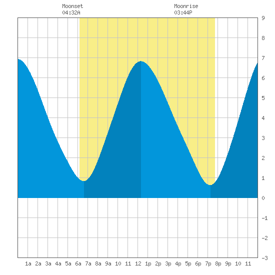 Burlington tide chart for Friday, April 19, 2024
