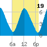 Burlington tide chart for Friday, April 19, 2024