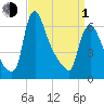 Burlington tide chart for Monday, April 1, 2024