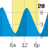 Burlington tide chart for Saturday, April 20, 2024