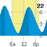 Burlington tide chart for Monday, April 22, 2024