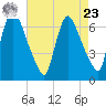 Burlington tide chart for Tuesday, April 23, 2024