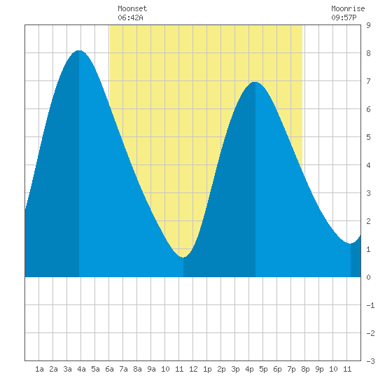 Burlington tide chart for Thursday, April 25, 2024
