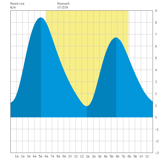 Burlington tide chart for Saturday, April 27, 2024