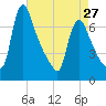 Burlington tide chart for Saturday, April 27, 2024