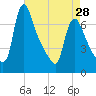 Burlington tide chart for Sunday, April 28, 2024