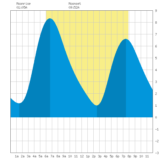 Burlington tide chart for Monday, April 29, 2024