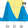 Burlington tide chart for Monday, April 29, 2024