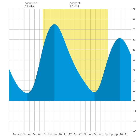 Burlington tide chart for Tuesday, April 2, 2024