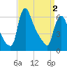 Burlington tide chart for Tuesday, April 2, 2024