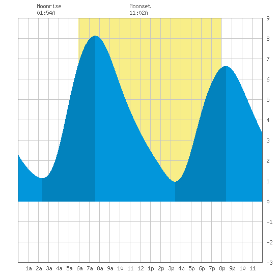 Burlington tide chart for Tuesday, April 30, 2024