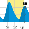 Burlington tide chart for Tuesday, April 30, 2024
