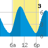 Burlington tide chart for Wednesday, April 3, 2024