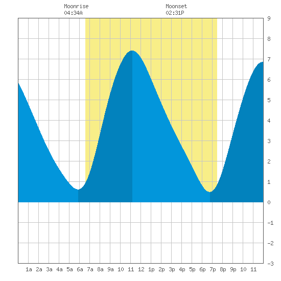 Burlington tide chart for Thursday, April 4, 2024