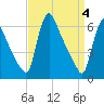 Burlington tide chart for Thursday, April 4, 2024