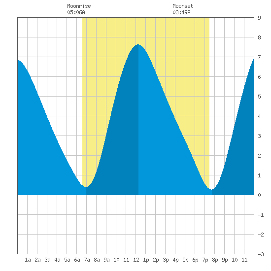 Burlington tide chart for Friday, April 5, 2024