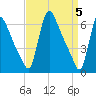 Burlington tide chart for Friday, April 5, 2024