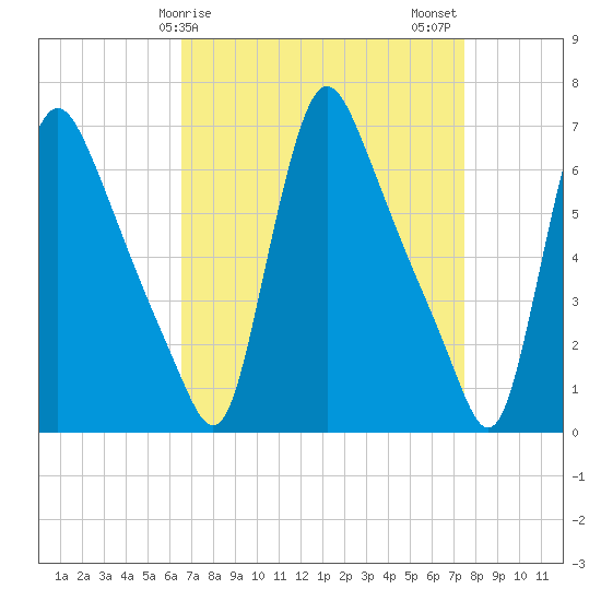 Burlington tide chart for Saturday, April 6, 2024