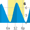 Burlington tide chart for Saturday, April 6, 2024