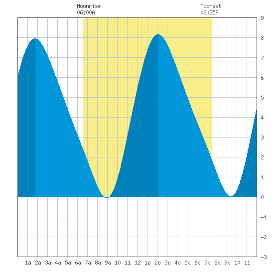 Burlington tide chart for Sunday, April 7, 2024