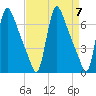 Burlington tide chart for Sunday, April 7, 2024