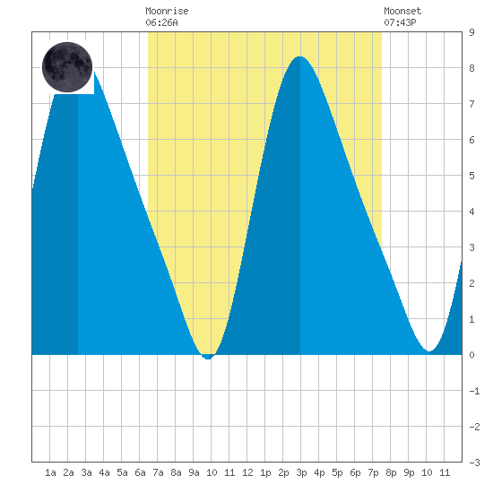 Burlington tide chart for Monday, April 8, 2024