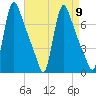 Burlington tide chart for Tuesday, April 9, 2024