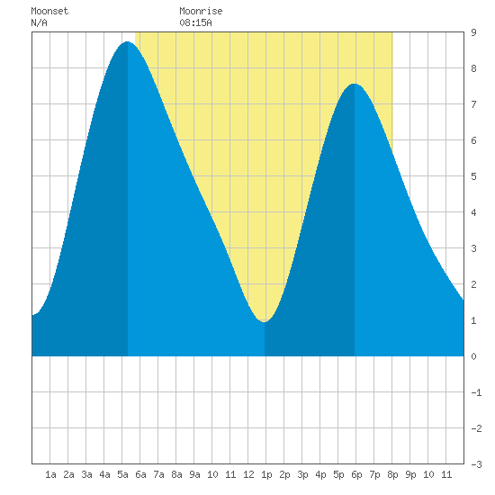 Burlington tide chart for Saturday, May 11, 2024