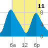 Burlington tide chart for Saturday, May 11, 2024