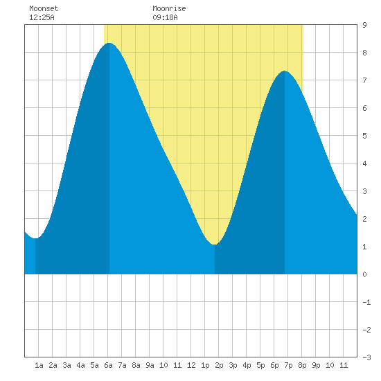 Burlington tide chart for Sunday, May 12, 2024