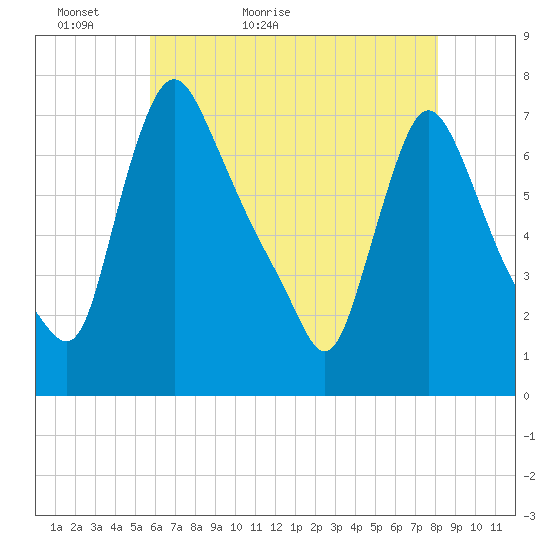 Burlington tide chart for Monday, May 13, 2024