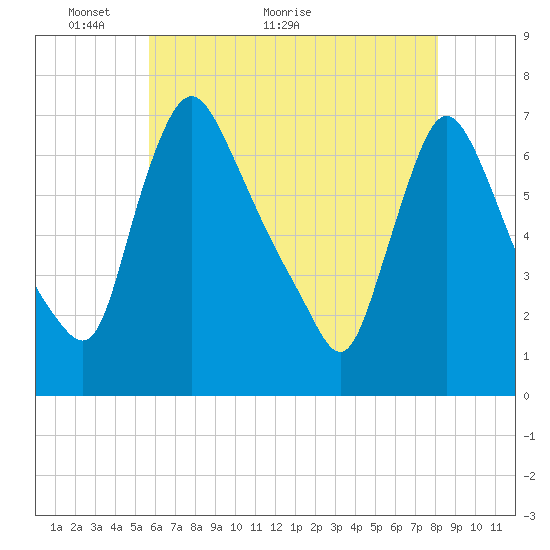 Burlington tide chart for Tuesday, May 14, 2024