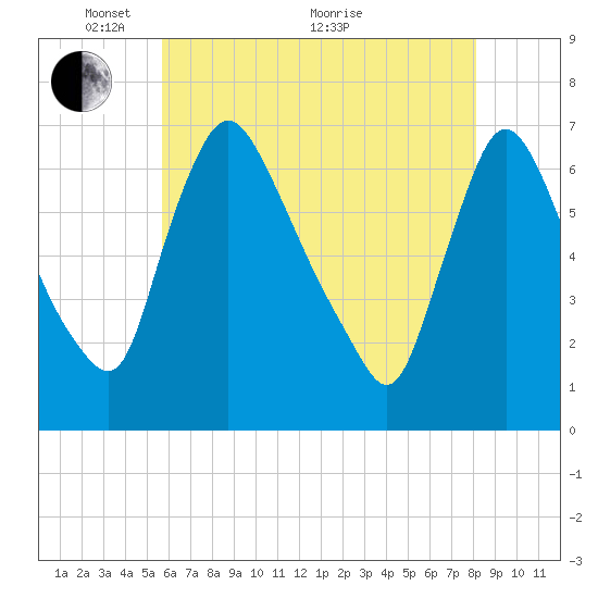 Burlington tide chart for Wednesday, May 15, 2024