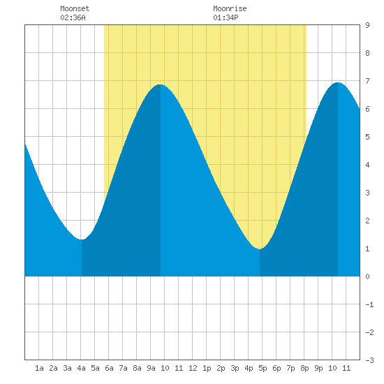 Burlington tide chart for Thursday, May 16, 2024