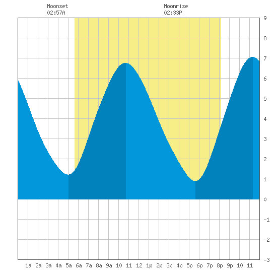 Burlington tide chart for Friday, May 17, 2024