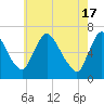 Burlington tide chart for Friday, May 17, 2024