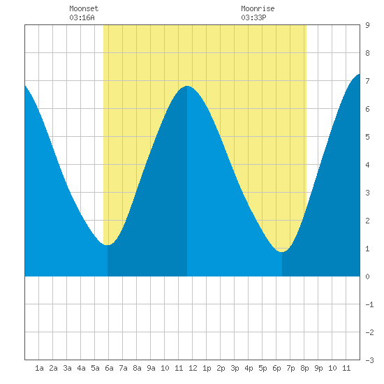 Burlington tide chart for Saturday, May 18, 2024