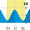 Burlington tide chart for Saturday, May 18, 2024