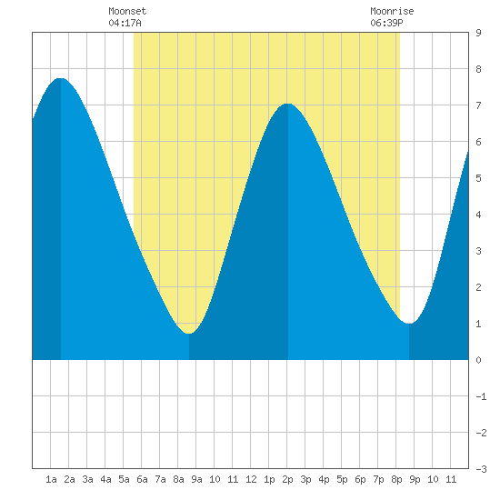 Burlington tide chart for Tuesday, May 21, 2024