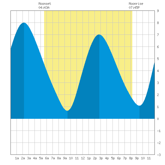 Burlington tide chart for Wednesday, May 22, 2024