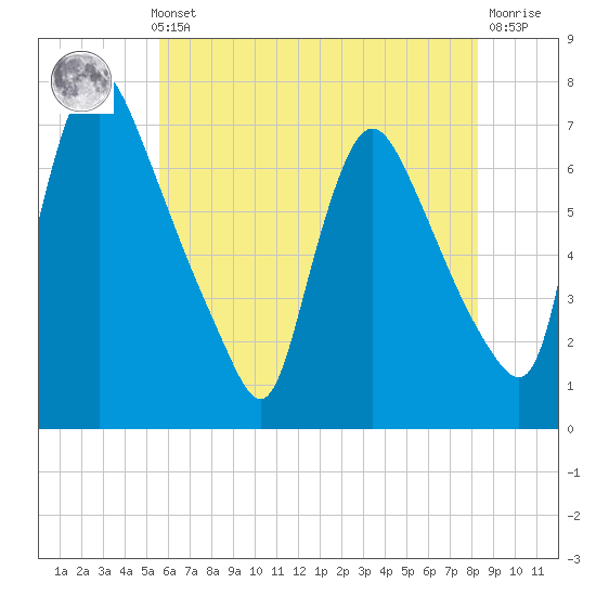 Burlington tide chart for Thursday, May 23, 2024