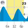 Burlington tide chart for Thursday, May 23, 2024