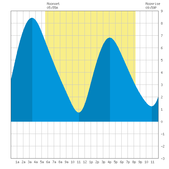 Burlington tide chart for Friday, May 24, 2024