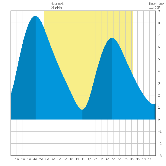Burlington tide chart for Saturday, May 25, 2024