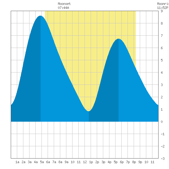 Burlington tide chart for Sunday, May 26, 2024