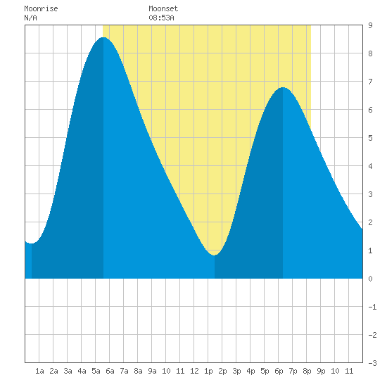 Burlington tide chart for Monday, May 27, 2024