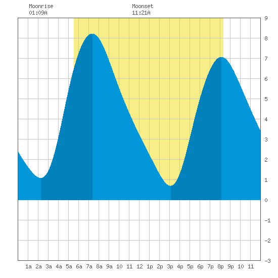 Burlington tide chart for Wednesday, May 29, 2024