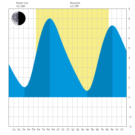 Burlington tide chart for Thursday, May 30, 2024