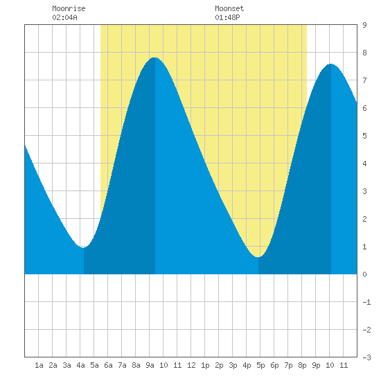 Burlington tide chart for Friday, May 31, 2024