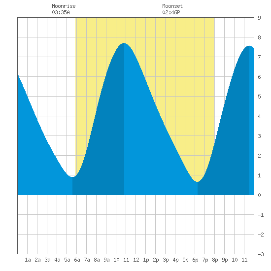 Burlington tide chart for Friday, May 3, 2024